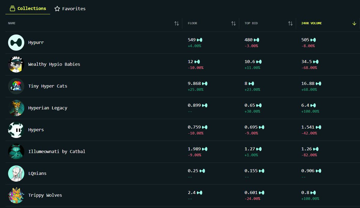 GojoHyperliquid's tweet image. Gojo Morning HyperLiquid friends! 

@HyperliquidX NFT scene as today :

@Hypurr / @HypioHL / @tinyhypercats trusting the charts. 

What are we buying today? I think about @PiPonHL and @baldbrothers_ maybe? 

HyperLiquid.