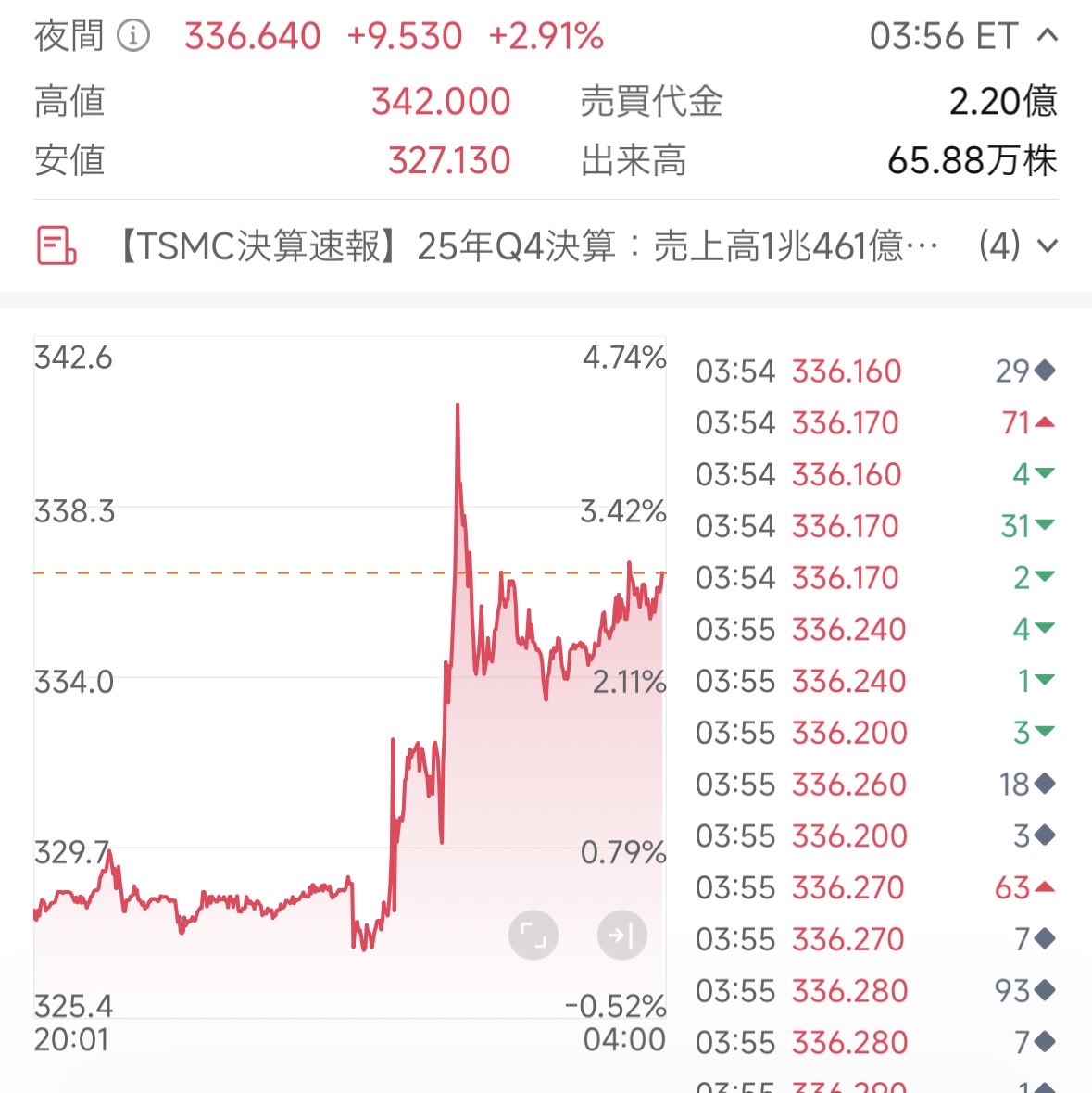 TSMC4Q決算は売上高・純利益とも市場予想を上回り四半期ベースで過去最高 TSMCはAI需要が長期的な成長をけん引するとの強い自信を示す  26年設備投資計画 （25年409億㌦） 予想460〜500億㌦→ 520億～560億㌦ ↓ TSMC 夜間 336㌦＋2.9％⤴︎