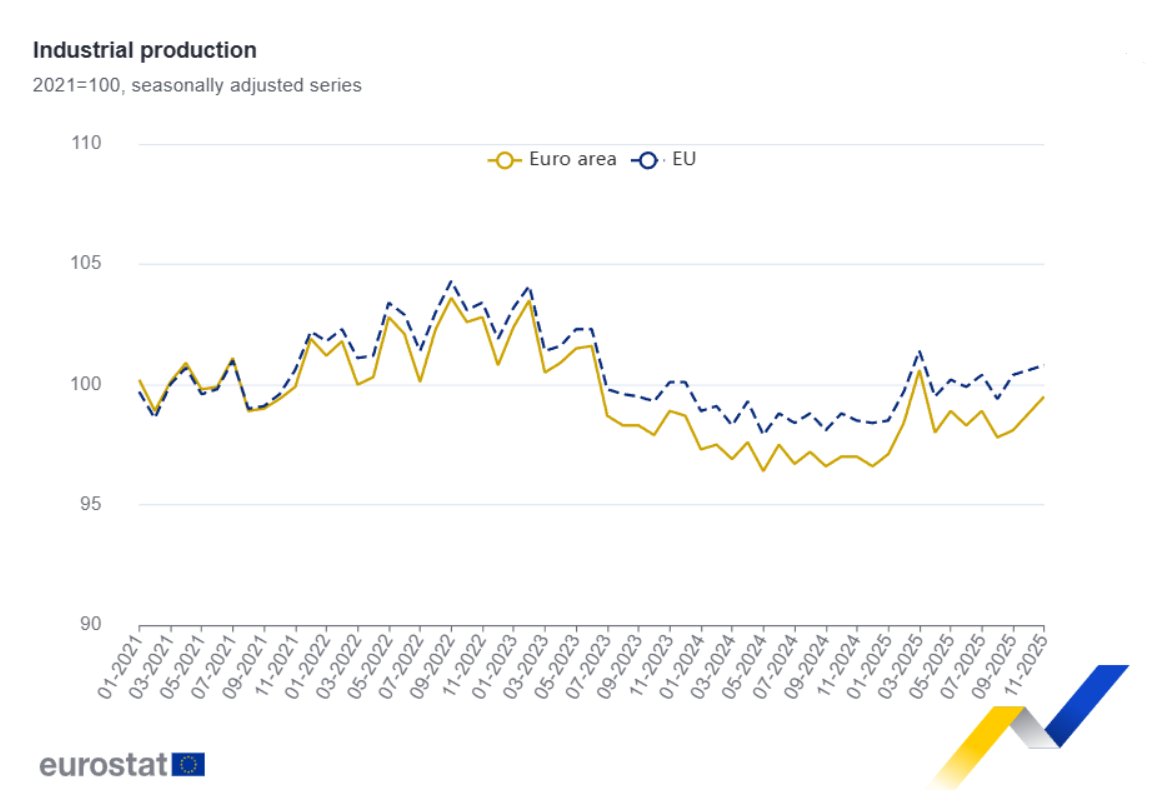 EU_Eurostat's tweet image. Euro area #IndustrialProduction up by 0.7% in November 2025 over October 2025, +2.5% over November 2024 ec.europa.eu/eurostat/en/we…