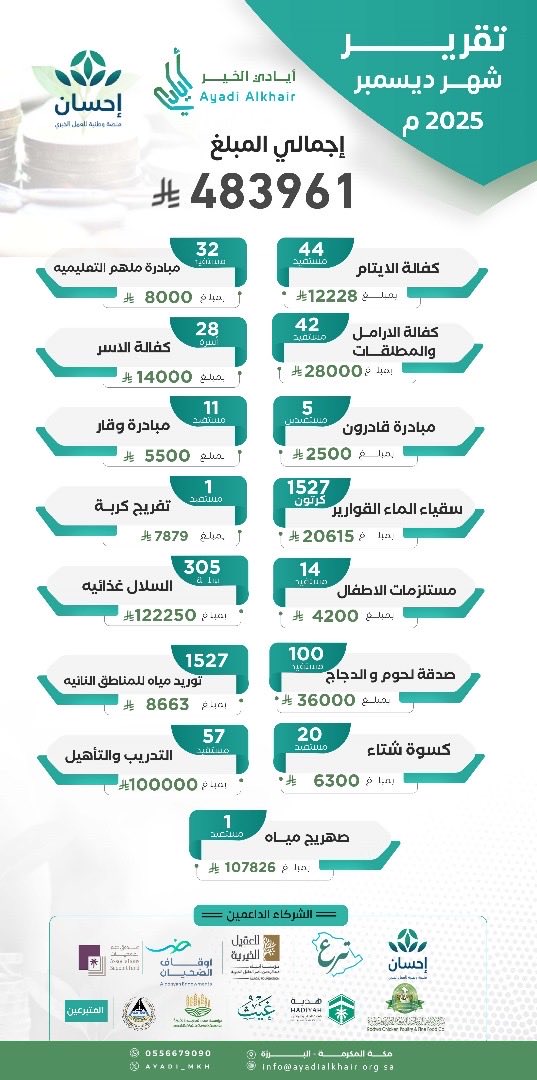 #تقرير_ديسمبر_2025
#جمعية_أيادي_الخير_بالبرزة
بفضل الله، ثم بدعمكم؛ يتواصل أثر العطاء، ويتجدد الأمل.
شركاؤنا، أنتم أساس #عطاء_لا_ينقطع.
شكرًا لثقتكم ودعمكم المستمر.