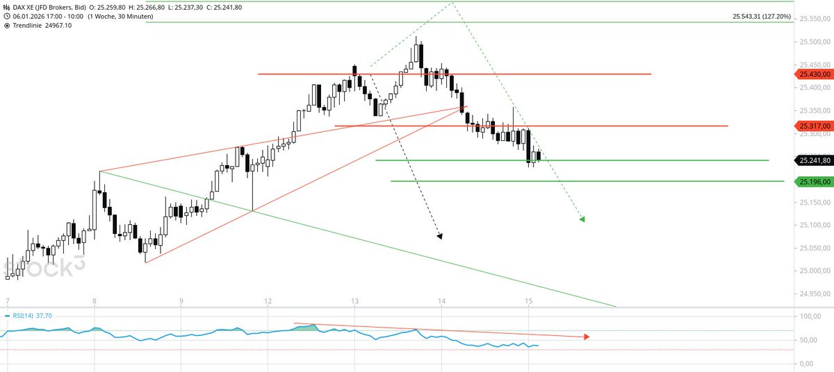 JoeChartingStar's tweet image. $𝐃𝐀𝐗 (M30) #DAX 📉
The WW wedge is unfolding to the downside.
✅ Barrier 25,317 triggered bearish
🎯 Target 1 hit this morning: 25,242
➡️ Next target: 25,196

Want clean levels + high-probability setups like this?
Join us at JCS-Charting 🚀

#DAX40 #Xetra #TechnicalAnalysis