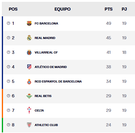 Futbolia's tweet photo. La eliminación del RM en la Copa significa que para clasificarse a la SuperCopa de Arabia del año que viene tiene que quedar mínimo 2º. Si no, la RFEF pierde más de 10M€.

Las mangadas que nos van a pegar a nosotros y a Villarreal van a ser morrocotudas. https://t.co/S5mO1OK4Gr