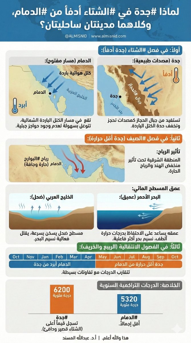 ALMISNID's tweet image. لماذا #جدة في فصل #الشتاء أدفأ من #الدمام، وكلاهما مدينتان ساحليتان؟

أولاً: في فصل #الشتاء (جدة أدفأ):
ويعود السبب الرئيس إلى الموقع الجغرافي بالنسبة لمسار الكتل الهوائية الباردة .. حيث تقع الدمام في مسار نسبي لهذه الكتل الهوائية الباردة القادمة من الشمال، والتي تتوغل بسهولة نحو…