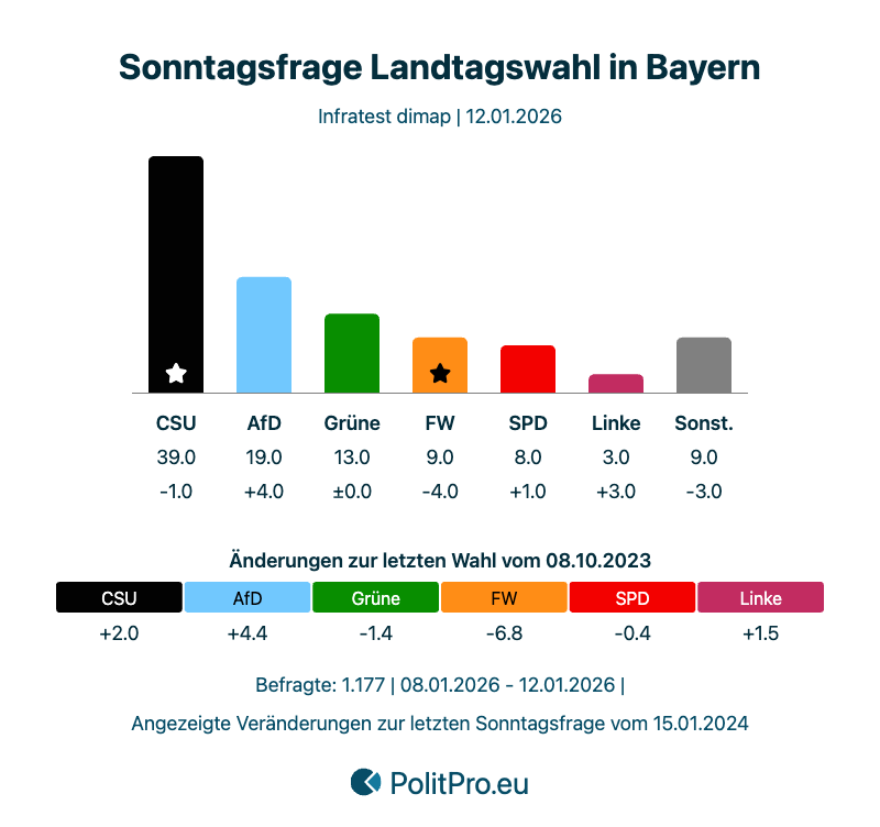polit_pro's tweet photo. 🇩🇪 Bayern | Sonntagsfrage Infratest dimap
➡️ https://t.co/H88TvkZXn1
CSU: 39% (-1)
AfD: 19% (+4)
Grüne: 13%
Freie Wähler: 9% (-4)
SPD: 8% (+1)
Die Linke: 3% (+3)
#ltwby #ltwby28 https://t.co/zB5h43QfEV