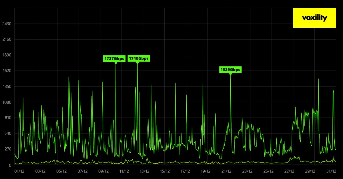 Voxility tweet media