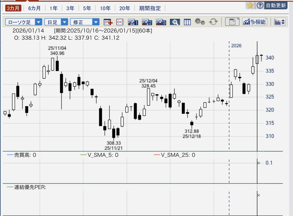hajimekidera ドル建て日経平均株価（QUICK算出）は、14日時点で最高値を更新しています。よって、このポストは虚偽の投稿と言える。  11月４日の最高値 340ドル96セント １月14日の最高値 342ドル32セント （＋0.4％、いずれも取引時間中の高値）