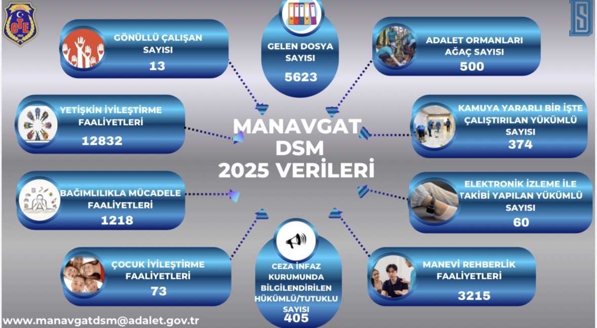 Manavgat Denetimli Serbestlik Müdürlügü 2025 Yılı Verileri.