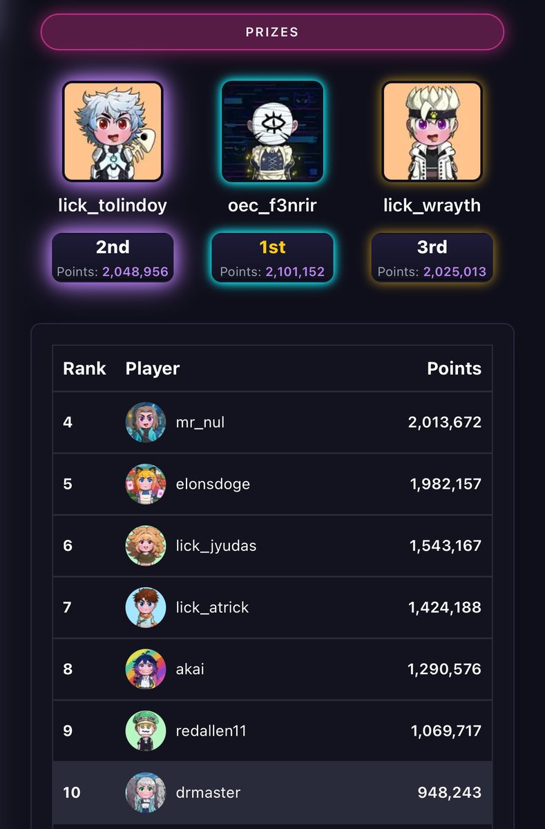 Kttyworld's tweet image. The top is absolutely on fire right now 👀

🥇 oec_f3nrir - 2,101,152
🥈 lick_tolindoy - 2,048,956 (only 52,196 behind!)
🥉 lick_wrayth - 2,025,013 (just 23,943 separating 2nd &amp;amp; 3rd!)

That’s a 76K gap from 1st to 3rd at 2 MILLION+ points 🤯
One push, one grind session, and this…