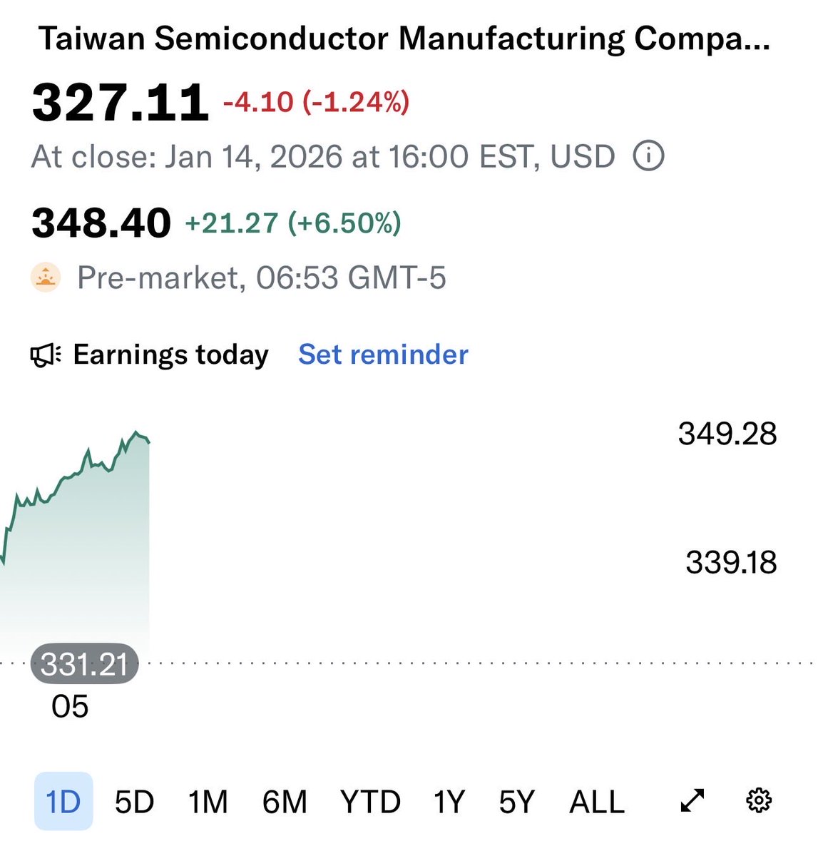I don’t get bullish easily but TSMC’s earnings removed the last doubt I had about the AI cycle.

When $TSM talks, the whole AI stack listens because they’re the factory floor for $NVDA, hyperscalers, and basically everyone chasing compute. 

This quarter wasn’t just “good.” It