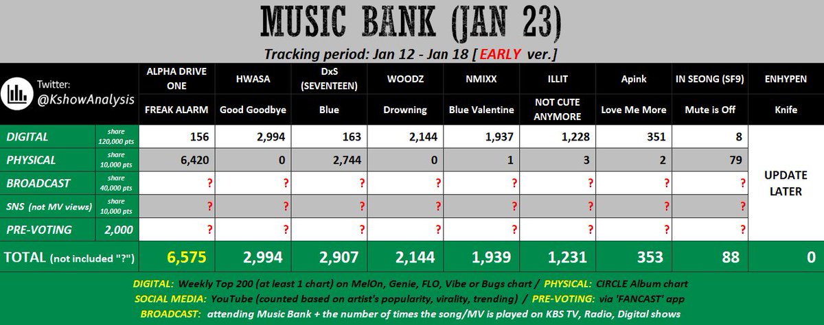 Did some calculations and if we sell 1.9M like we did in D:U, point distribution for PHYSICALS will look like this 

DｘS: 1459pts
4LDI : 3308pts
#ENHYPEN :5148pts

That would give us a 1684 lead over 4LDI ‼️‼️
When MV drops tomorrow, please stream using queues and fillers ‼️‼️