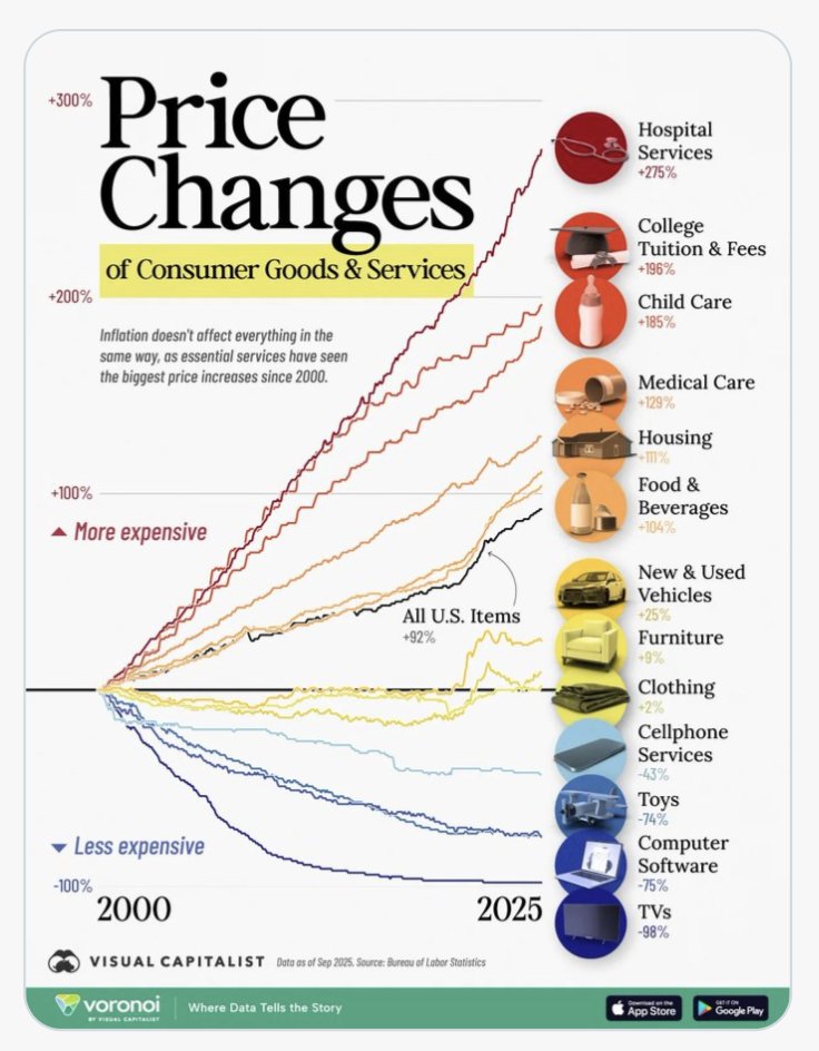 Look at this dispersion of prices and you still want to argue that lopsided globalization and the China shock are America's #1 problems, rather than massive nationalists distractions from the actual issues of domestic social reproduction?