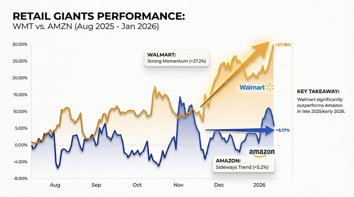 아마존 주가는 11월 말 이후로 사실상 횡보 상태인 반면, 월마트는 같은 기간 동안 약 25% 상승... 아무리 보아도 이해를 할 수  없죠? 저는 올해 M7에서 아마존의 상승 여력이 가장 높다고 봅니다. 물리더라도