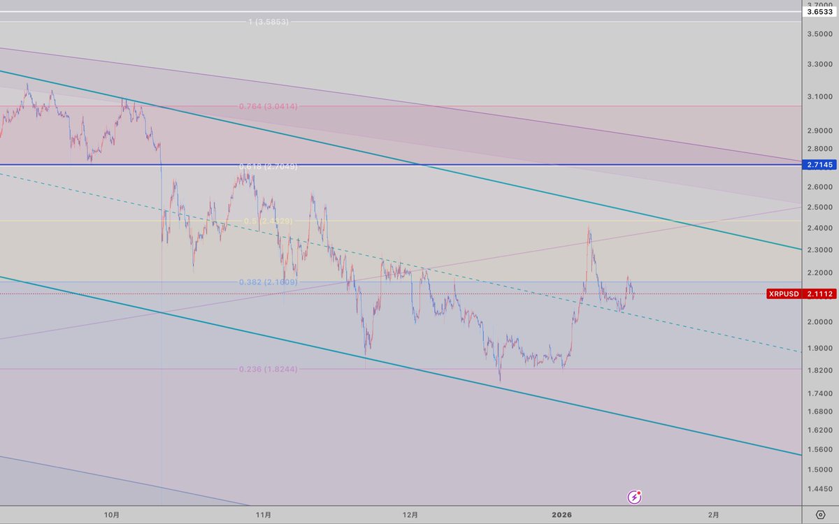 XRPUSD 日足 リップル 引き続き 緑並行チャネルに注目。 #XRP #リップル