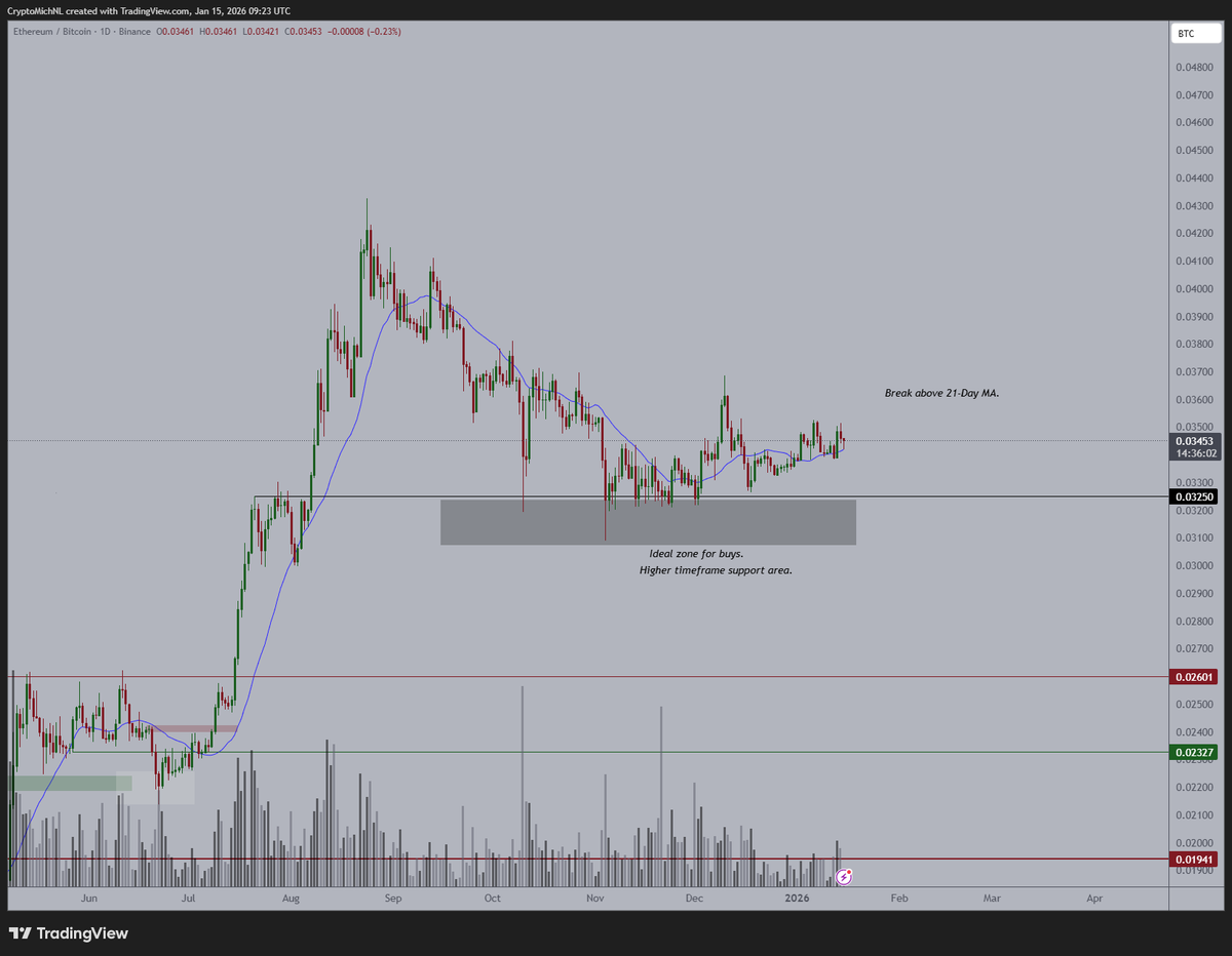 チャート分析📊】 $ETHに大幅な圧縮が進行しており、来週ブレイクアウトする可能性が高い。 - 市場にとって好材料 - $ETHが  $BTCに対し21日移動平均線（MA）を上回って推移すれば、#Altcoin市場へのリスク選好が高まる兆候