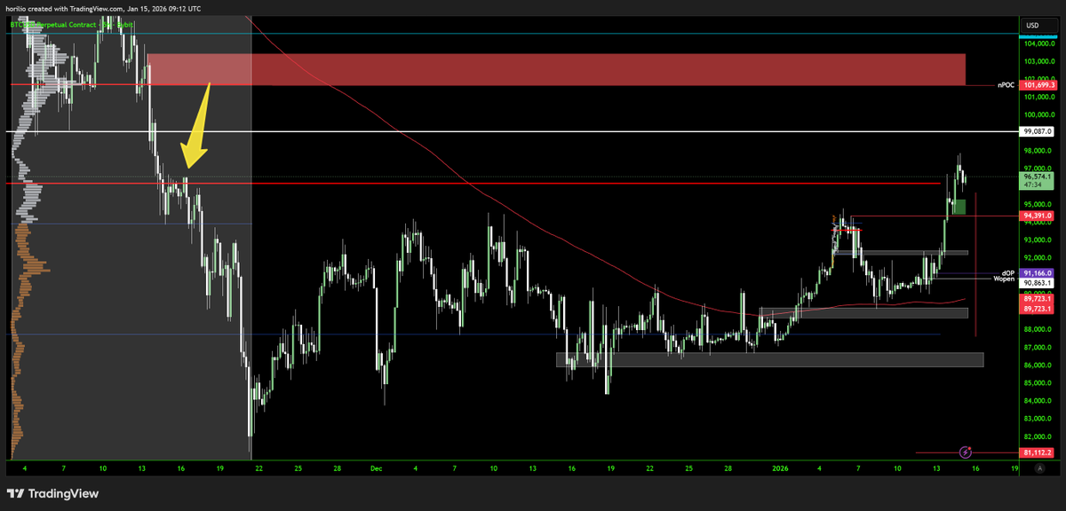 TraderHorace's tweet photo. $BTC credits to @ALPHASPARKtrdng  
--I have no doubts what so ever that we get there..  it MIGHT be a BIT early.. we need proper BULLISHNESS to come in.. like now.. past 2 days almost 2 bilions in ETF.. could be now ,, could be  a bit later but we'll get there. If you remember after the 74 low when we were at 100k +/- I said well see 80s before new ATH, I was wrong .. we the 80's but not before a new ATH. There was an ugly high at  96.5 that I said it WIIL be fixed, it took 3 MONTHS almost..  SO dending on how stocks do and general sentiment might take some time. I have no doubt one way shape form or another, we'll go at least 68-63 and  my main target is 45ish.. Either in the near future, or later OR EVEN after a  NEW ATH.. we'll get there ..  IT"S almost certain till April no rate cuts,, not like is needed , so far with high rates we did new ATH on top of new ATH..  but we can clearly see the CRACKS now, where it matters.. BANKS!!!!!!      MAYBE we do get the "euphoria" stage, maybe a new ATH, maybe a supercycle BUT I BET we'll hit the levels.