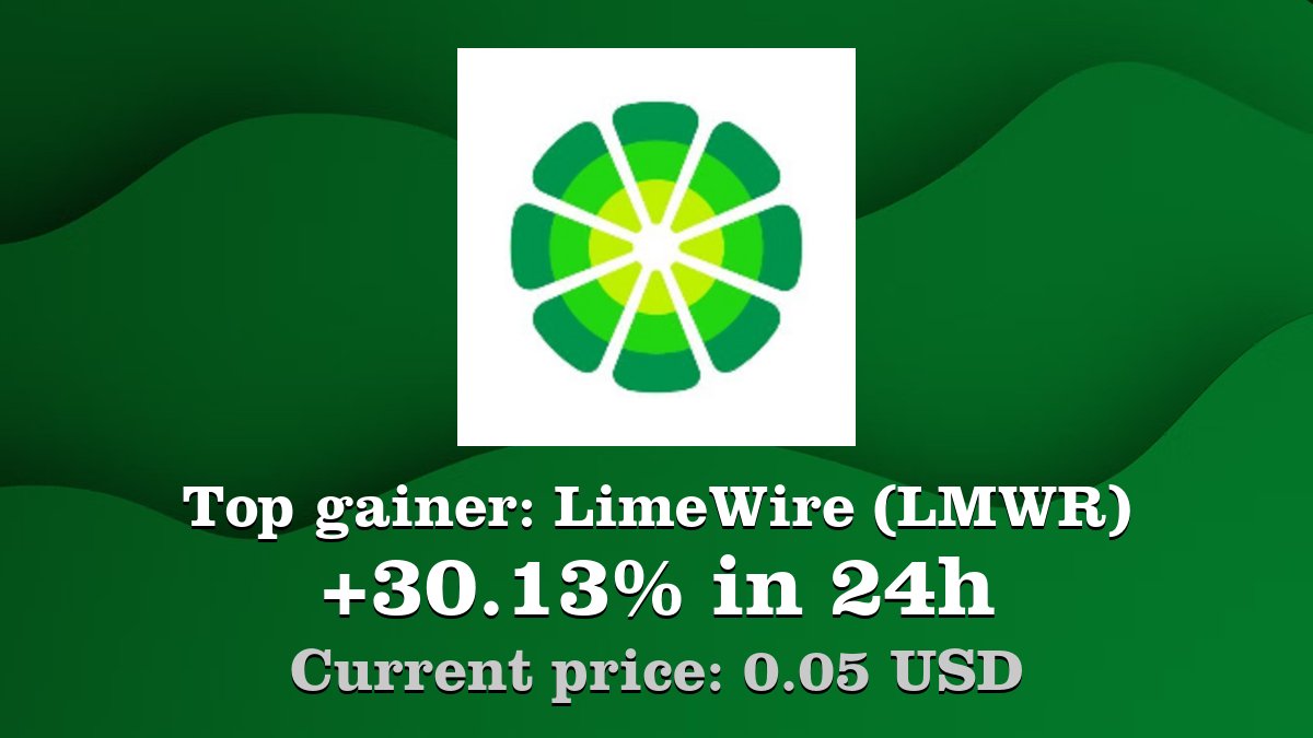 Top gainer: #LimeWire #LMWR $LMWR increased by 30.13% in 24h! Create your  LMWR #crypto alert: https://t.co/PtN4snm5QE