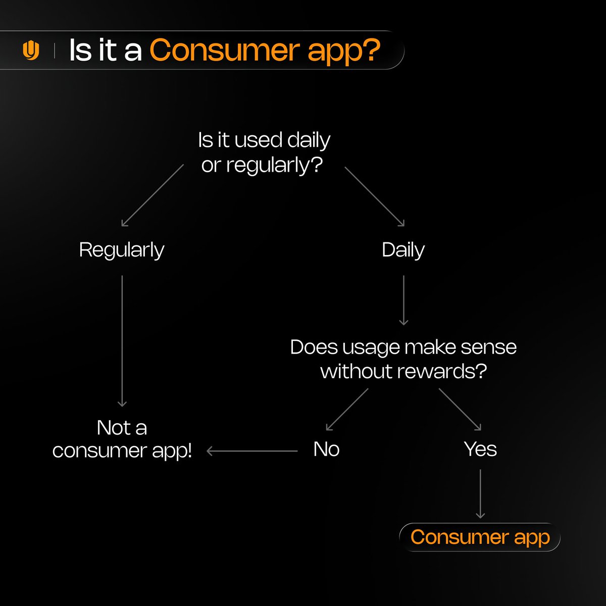 unich_com's tweet image. A true consumer app doesn’t need to beg for attention or incentives. People come back because it fits naturally into their daily lives.

When usage feels meaningful on its own, rewards are just rewards - not the reason to show up.

That’s the standard we build toward at Unich…