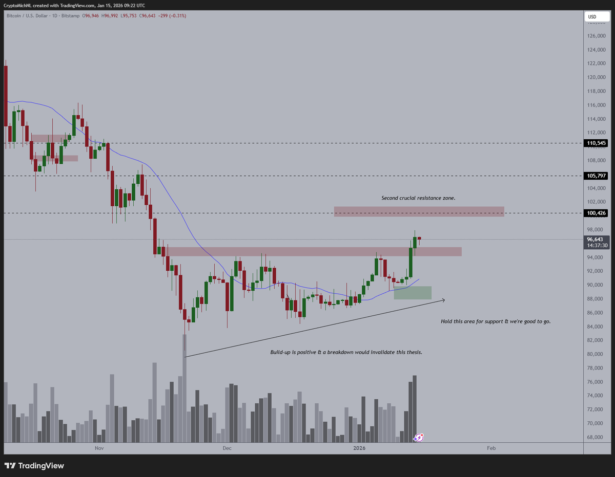 To me, the chart is yelling for more upside. #Bitcoin has broken through a  crucial resistance zone. It has held above the 21-Day MA. It flipped $94K  for support and is just