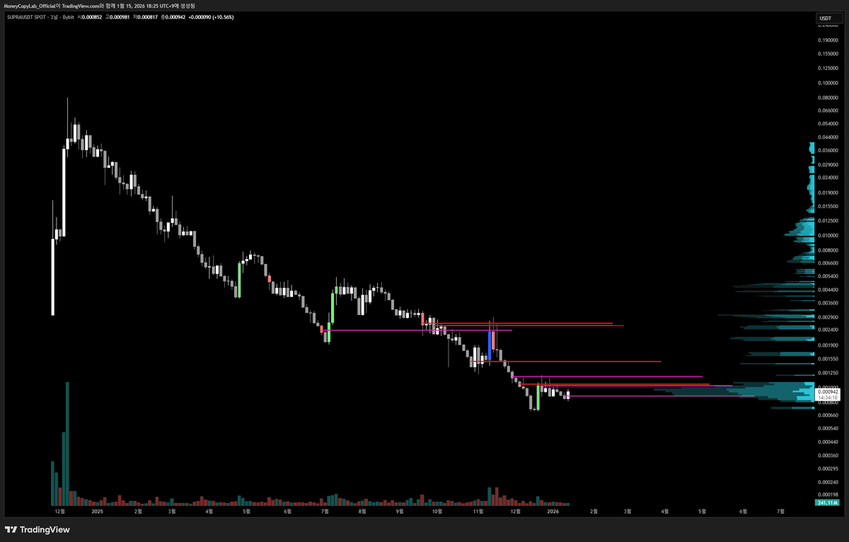 SUPRA (3D) 최근 저점에서의 눈에 띄는 매집활동이 확인됩니다. SUPRA는 코인베이스와 국내 밴처케피탈인 해시드 등으로 부터 약  2650만달라의 투자를 받았으며, 아직 코인베이스, 바이낸스 같은 대형 거래소에 상장되어 있지 않아 추후 대형 거래소 상장