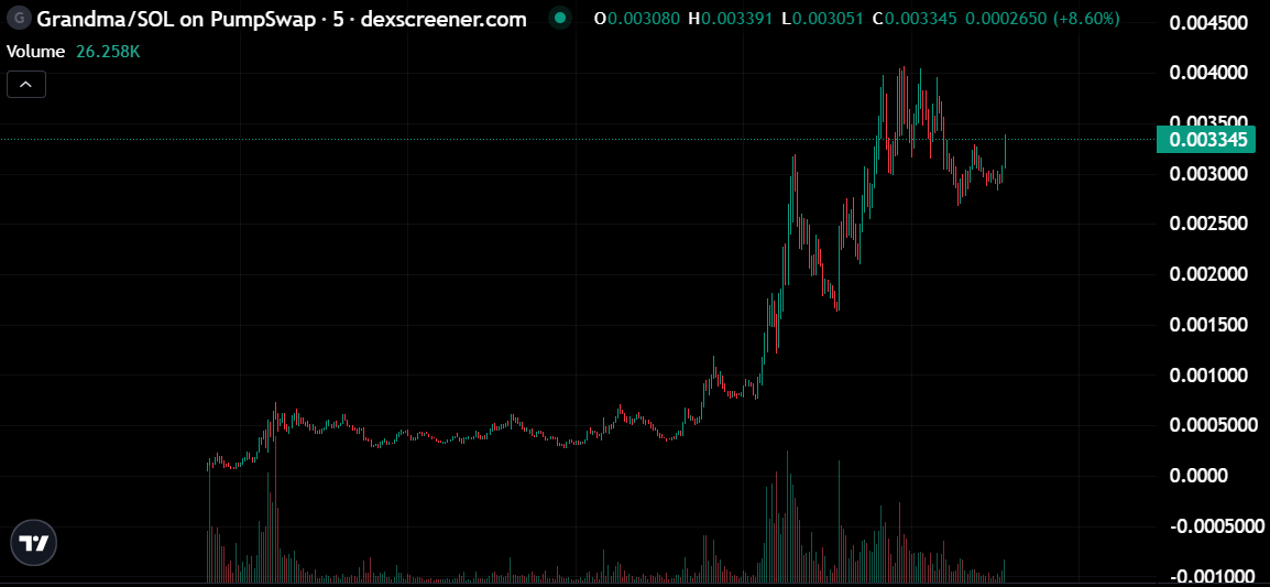 $GRANDMA 已在 Pumpfun 上线，旨在筹集资金支持癌症治疗。

在这个常常充满混乱的领域，这样的时刻提醒我们，即使身处困境，希望依然存在。

x.com/i/communities/…

axUxN2q4AWzHaU6LXmjqQh7KEjaXDPKScjmzwEBpump

这是加密货币领域鲜为人知的一面，是人们重拾笑容的时刻。在 PumpFun