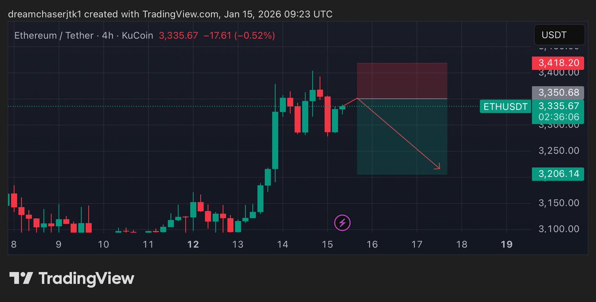 dreamchaserjtk's tweet photo. $ETH SELL SET UP

SHARED INDEPTH SIGNAL HERE 👇🏿

https://t.co/B9Eg0JFMYi https://t.co/NJsfHS6miR
