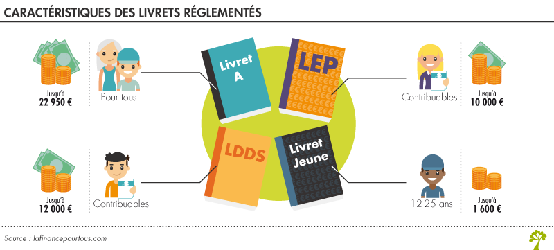 📉 Livret A : le taux baisse à 1,5 % au 1er février 2026

Sans surprise, le taux du Livret A passe de 1,7 % à 1,5 %. Une légère baisse… mais son rendement reste supérieur à l’inflation (0,9 % en 2025).

Le LDDS suit la même trajectoire avec 1,5 %
Le LEP reste le plus intéressant