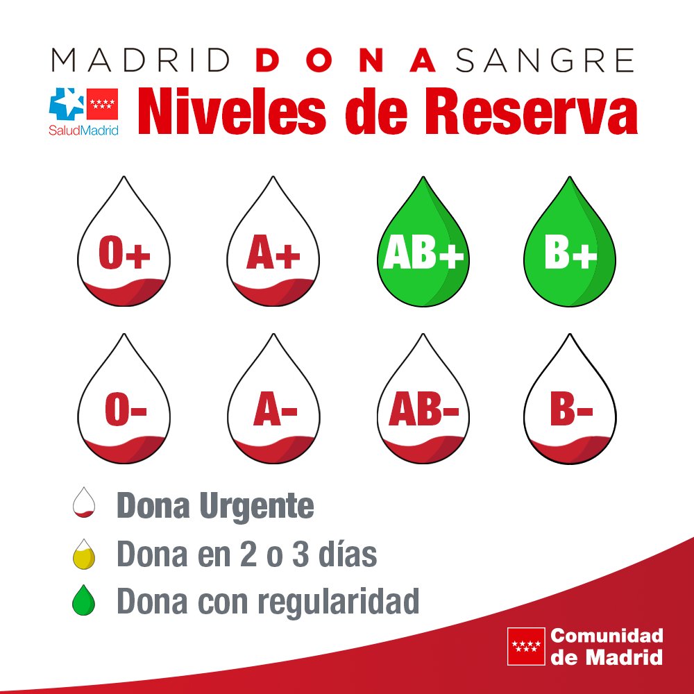 🩸 La Comunidad de Madrid hace un llamamiento urgente para donar sangre.

👉 Las reservas en <a href="/Madridonasangre/">Centro de Transfusión🩸</a> se encuentran al 35%.

✅ Están en situación de alerta roja seis grupos sanguíneos.

#DonaSangre ❣️ #DonaVida

+Info: c.madrid/ee40e