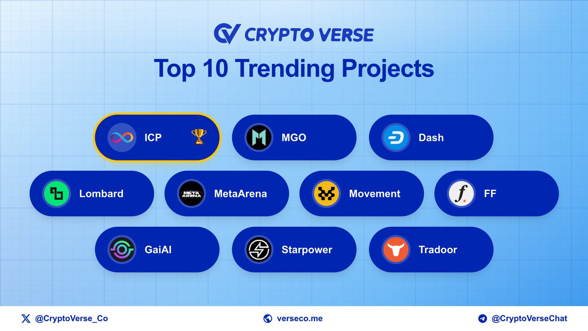 🔥 Top 10 trending coins on @CoinMarketCap 🥇 $ICP - @dfinity 🥈 $MGO -  @MangoOS_Network 🥉 $DASH - @Dashpay 4️⃣ $BARD - @lombard_finance 5️⃣ $TIMI  - @MetaArenaGaming 6️⃣ $MOVE - @movementfdn 7️⃣ $FF - @FalconStable 8️⃣  $GAIX - @GaiAIio 9️⃣ ...