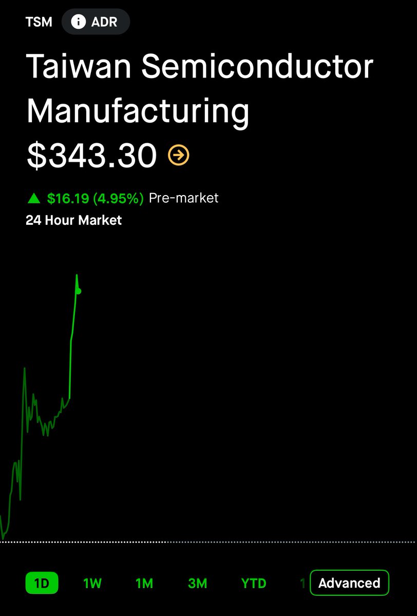 台湾セミコンダクター $TSM が決算を発表 EPS（1株当たり利益）：3.14ドル 市場予想：2.79ドル → 上回る🟢 売上高：337億ドル  市場予想：333億ドル → 上回る🟢 好決算を受けて、TSMCの株価は時間外取引で+5%上昇