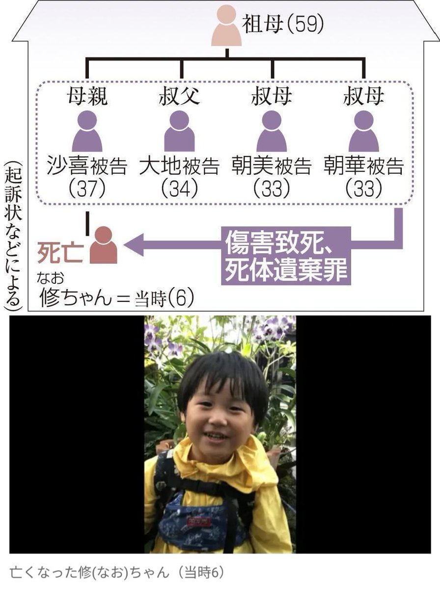 tkzwgrs's tweet photo. 【話題】6歳息子を鉄パイプで殴り殺した母親さん、懲役4年判決 @神戸地裁

・母親／双子の叔母×2／叔父の4人で6歳息子を虐待死させた事件
・母親に懲役4年、叔母×2に懲役3年執行猶予5年の判決
・叔父の大地被告が三姉妹に性的暴行を働き、親族を支配する立場にあった点を考慮
・裁判長は母親に「修ちゃ んは誰も助けてくれないままなくなりました。どんな気持ちだったか考えてください。修ちゃんの分も生きて一生、罪を償ってください」と述べる
https://t.co/ZCR5EdqTcZ