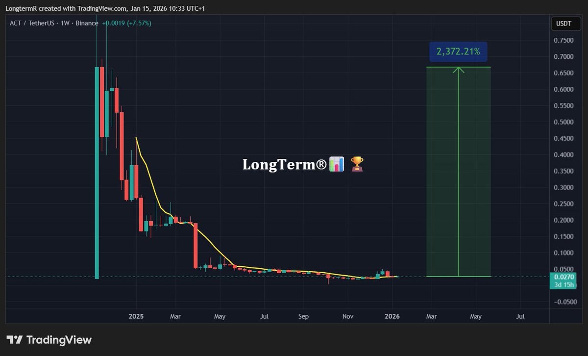 ACT was one of the first movers on #Binance which silnaled the change of  the trend in the markets 📈 It did over 150% in just 2 weeks 🔥 Now it has