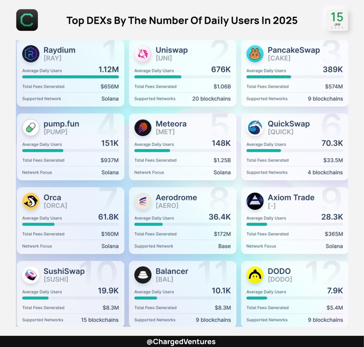 Top DEXs by the number of daily users in 2025 Daily active users tell the  real story of #DEX adoption in 2025. #Solana-native exchanges dominate the  top ranks, while multichain platforms trail