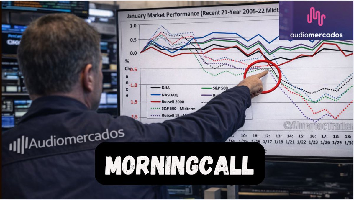🚨 MORNING CALL | 15 DE ENERO 🚨
📊 " La estacionalidad en los mercados no es la mejor en la segunda quincena "

▶️ EN DIRECTO
youtube.com/live/WjavAkvbO…

🔎 Noticias en tiempo real
📈 Datos macro clave
🧠 Análisis de Wall Street
⚡ Operativa en directo

👀 Síguelo cada mañana 👉