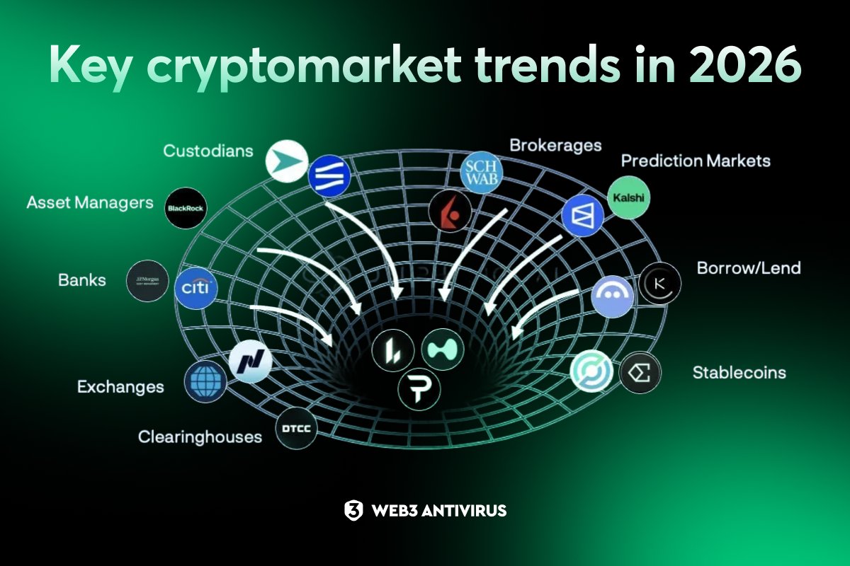 2026 points to a more mature, institutional crypto market with fewer hype  cycles and more real infrastructure. As DeFi pulls trading, lending,  custody and clearing into single smart contract systems, the risk