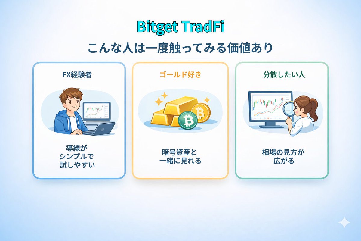 ゴールド🥇が気になります
だってすんごい上がってるって聞きます
でもゴールド取引したこと🈚️いので何となーくスルーしちゃってました
でも…でも…ビトゲさん🩵ほんとに助かります🤗

#Bitget  #TradFi