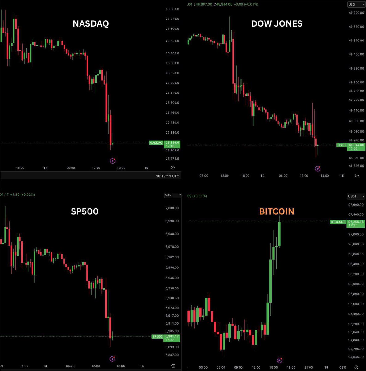 EVERYTHING IS DUMPING, BITCOIN IS PUMPING

MONEY ROTATION TO BTC HAS BEGUN