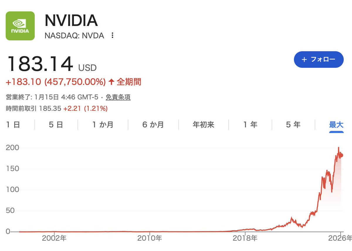 15年前に5万円分のビットコインを買っていたら、75億円です。