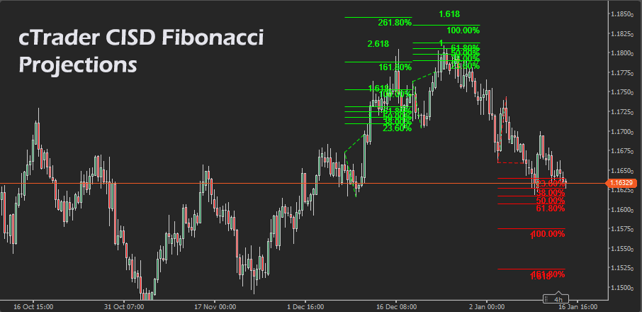 ClickAlgo's tweet photo. Clean Fibonacci projection targets for cTrader, no guesswork.

New CISD-based projection tool that waits for swing confirmation before plotting 1.0, 1.618, and 2.618 targets. Built for trend continuation, clear exits, and uncluttered charts.

https://t.co/m70iLIiSDG https://t.co/0j8D3CtneM