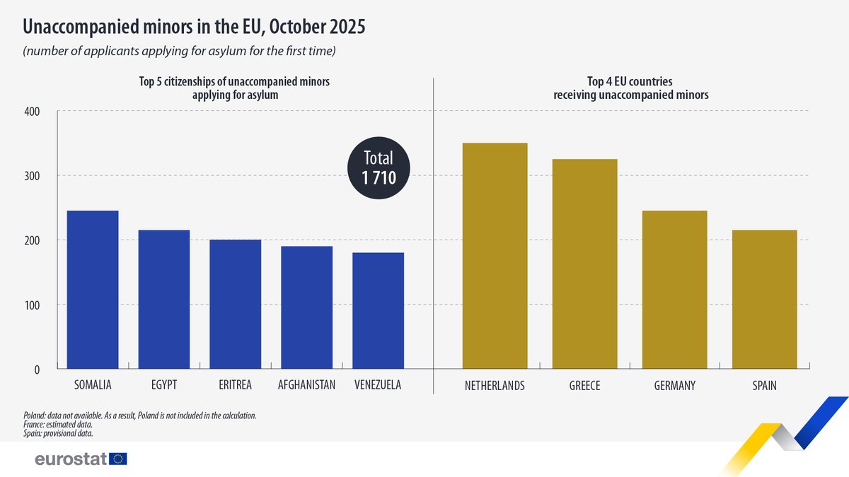 EU_Eurostat's tweet image. In October 2025, 1 710 unaccompanied minors applied for asylum for the first time in the EU, with most of them coming from 🇸🇴Somalia (245).

🔸🇳🇱Netherlands received the highest number of asylum applications from unaccompanied minors (350).

Learn more ➡️ link.europa.eu/BbCw7D