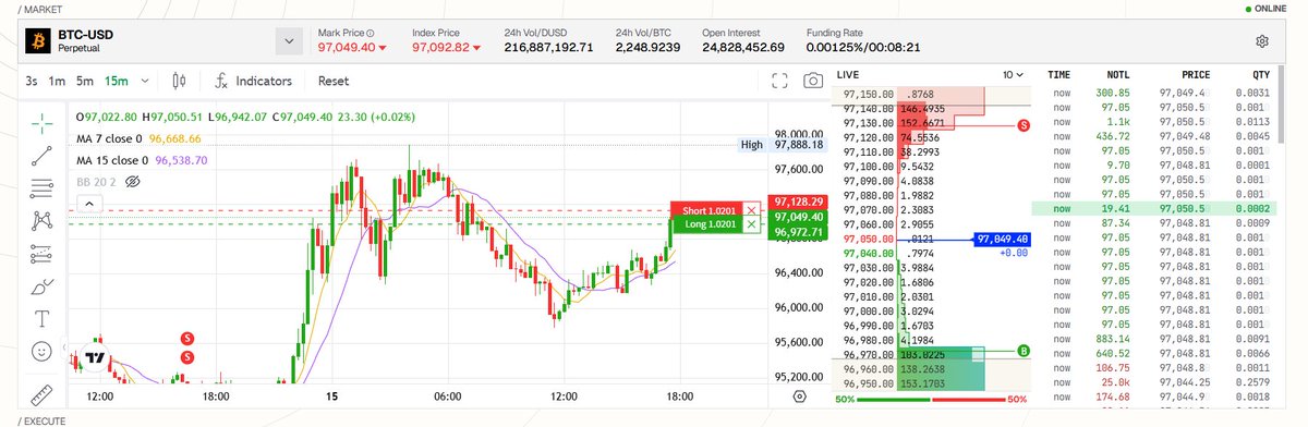 CryptoByteLab's tweet image. 扒一扒 @StandX_Official 的订单簿 👀

买卖单分布很均匀
买卖 51% vs 49%，多空双方都很活跃
24小时成交 2234 个BTC

API拉一下真实数据：
买一卖一价差：$0.50（才 0.052 个基点）
订单簿总深度：835 BTC.
买卖挂单比例：0.98，几乎1:1

作为一个Perp DEX能做到这个深度，确实可以
#StandX #PerpDEX