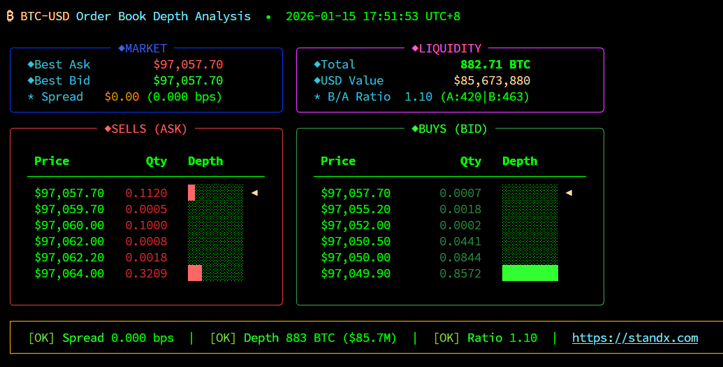 CryptoByteLab's tweet image. 扒一扒 @StandX_Official 的订单簿 👀

买卖单分布很均匀
买卖 51% vs 49%，多空双方都很活跃
24小时成交 2234 个BTC

API拉一下真实数据：
买一卖一价差：$0.50（才 0.052 个基点）
订单簿总深度：835 BTC.
买卖挂单比例：0.98，几乎1:1

作为一个Perp DEX能做到这个深度，确实可以
#StandX #PerpDEX