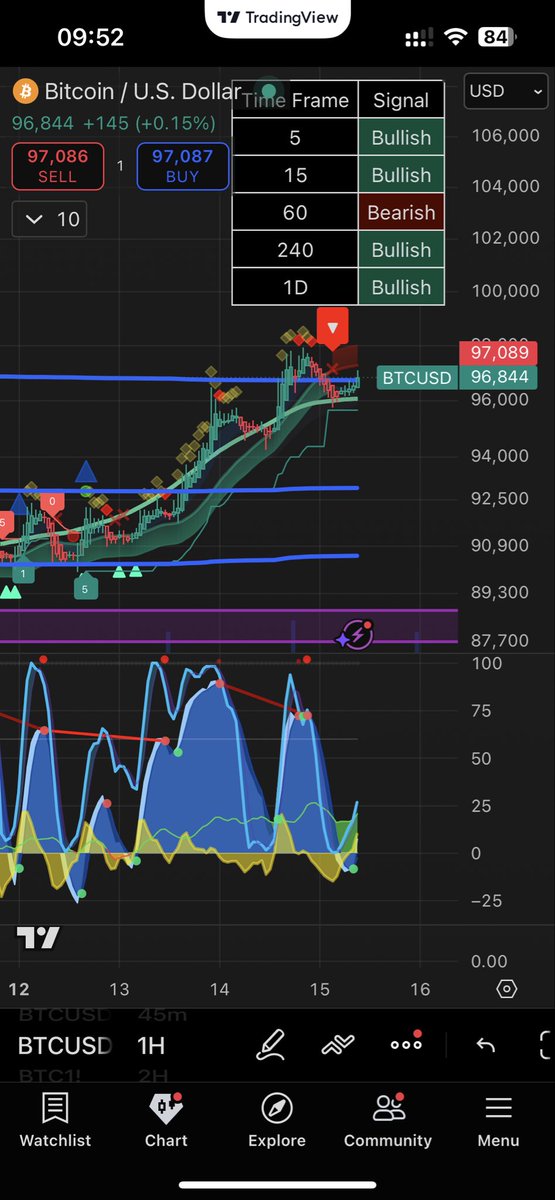 ruasun's tweet photo. #bitcoin pulled back as expected yesterday to 95600
This chart is 1hr money flow still thick in green, with trigger wave.
Continuing to the upside is expected
though be cautious as a drop down could happen anytime when we reach bull market support band at around 98300 to 102000 https://t.co/bYUSXxuAWI