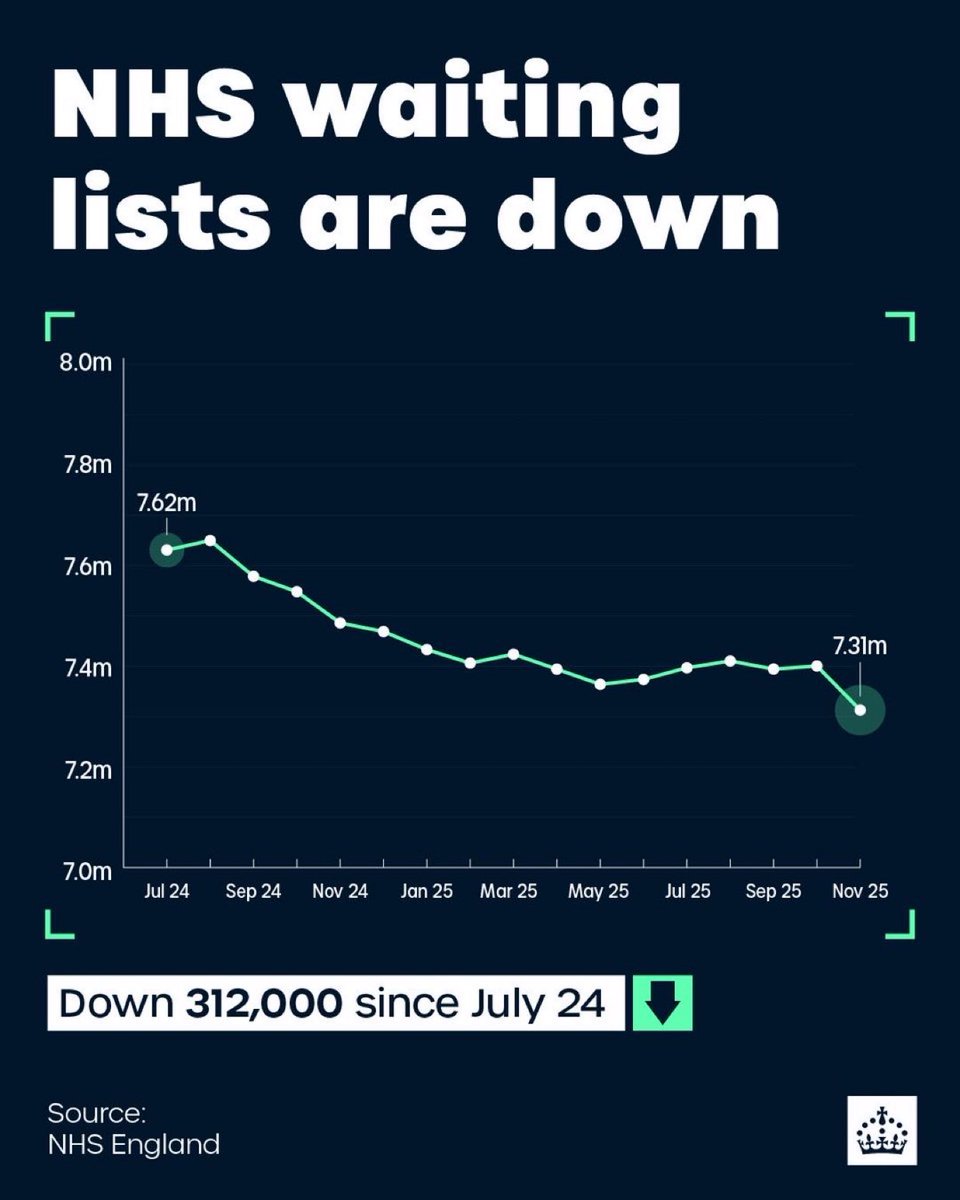 Today, waiting lists are down by more than 312,000 since Labour came into government - with an 86,000 drop in November alone. 

That's the second biggest drop in 15 years.

You voted <a href="/UKLabour/">The Labour Party</a> . You get <a href="/UKLabour/">The Labour Party</a>