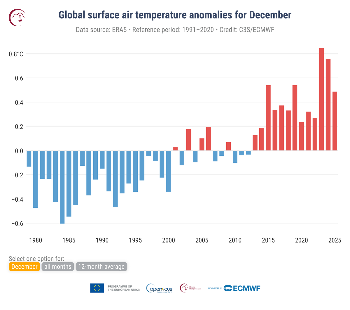 WetterKontor's tweet photo. Dezember 2025 global gesehen fünftwärmster Dezember seit 1979: https://t.co/bthVWnUhRf
#wetter #météo #weather #climate #climatechange #Dezember #2025 #Nachrichten #Klima #Copernicus #Welt https://t.co/hNiT0PVclL