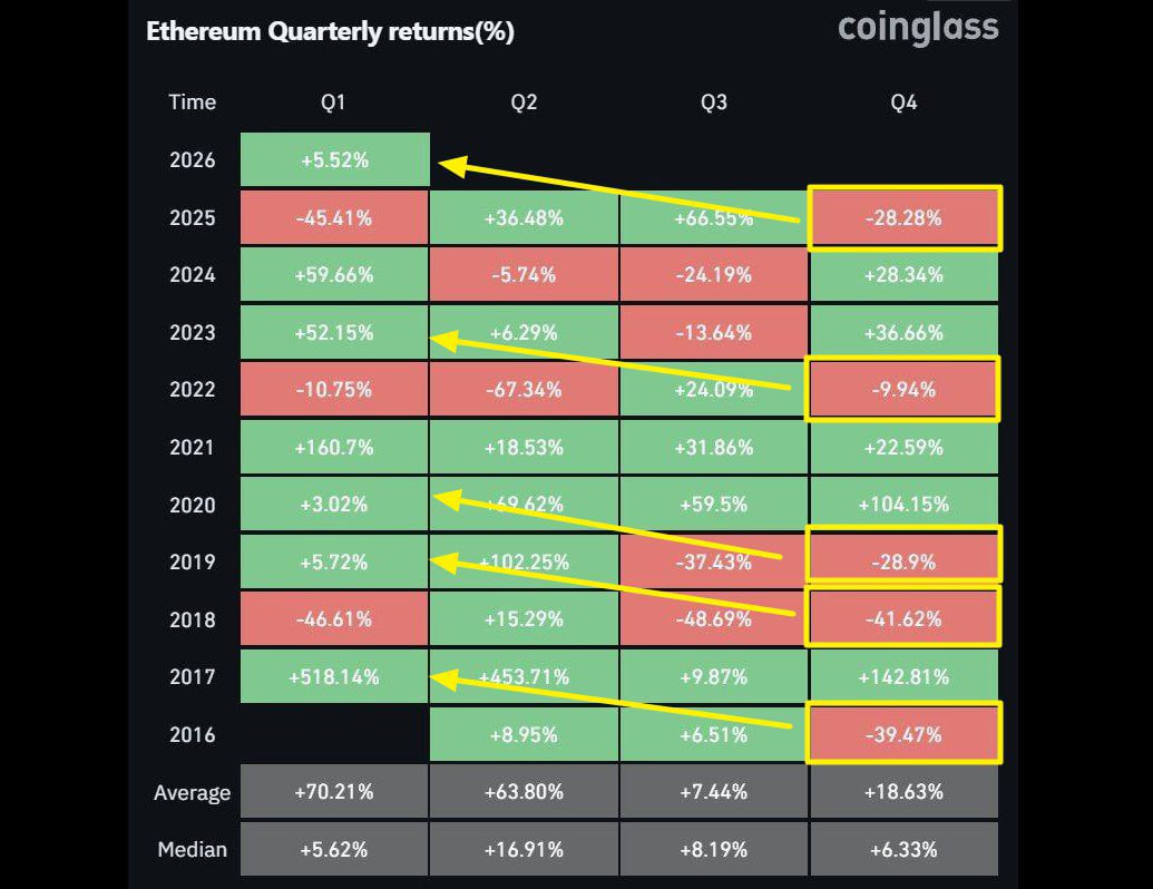 MasterCryptoHq's tweet image. Post-cycle Q1 behavior for ETH:

2018: -46%
2022: -10%
2026: ?

After major cycle tops, ETH usually resets in Q1.

Distribution ends. Base forms. 

Next trend prepares.

2026 won’t reward hype.

It will reward patience.