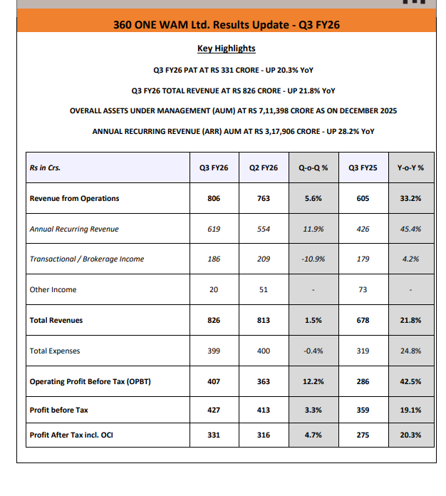 gaze_observer's tweet photo. 360 ONE WAM LTD Q3 FY26 Results:- #Q3Results #Q3FY26 #Stockmarket #Nifty #Onewam
→ Revenue 806 Cr (+33.2% YoY & +5.6% QoQ)
✓ ARR 619 Cr (+45.4% YoY & +11.9% QoQ)
✓ Brokerage Income (+4.2% YoY & -10.9% QoQ)
→ Other Income 20 Cr vs 73 Cr YoY & 51 Cr QoQ
→ Total Revenues 826 Cr (+21.8% YoY & +1.5% QoQ)
→ Operating Profit Before Tax 407 Cr (+42.5% YoY & +12.2% QoQ)
→ PBT 427 Cr (+19.1% YoY & +3.3% QoQ)
→ PAT incl. OCI 331 Cr (+20.3% YoY & +4.7% QoQ)
→ Overall AUM at 7,11,398 Cr
→ ARR AUM at 3,17,906 Cr (+28.2% YoY)
✓ Wealth Management: ARR AUM rose to Rs 2,18,957 Crs (+34.5% YoY)
✓ Asset Management: ARR AUM increased to Rs 98,949 Crs(+16.1% YoY)
