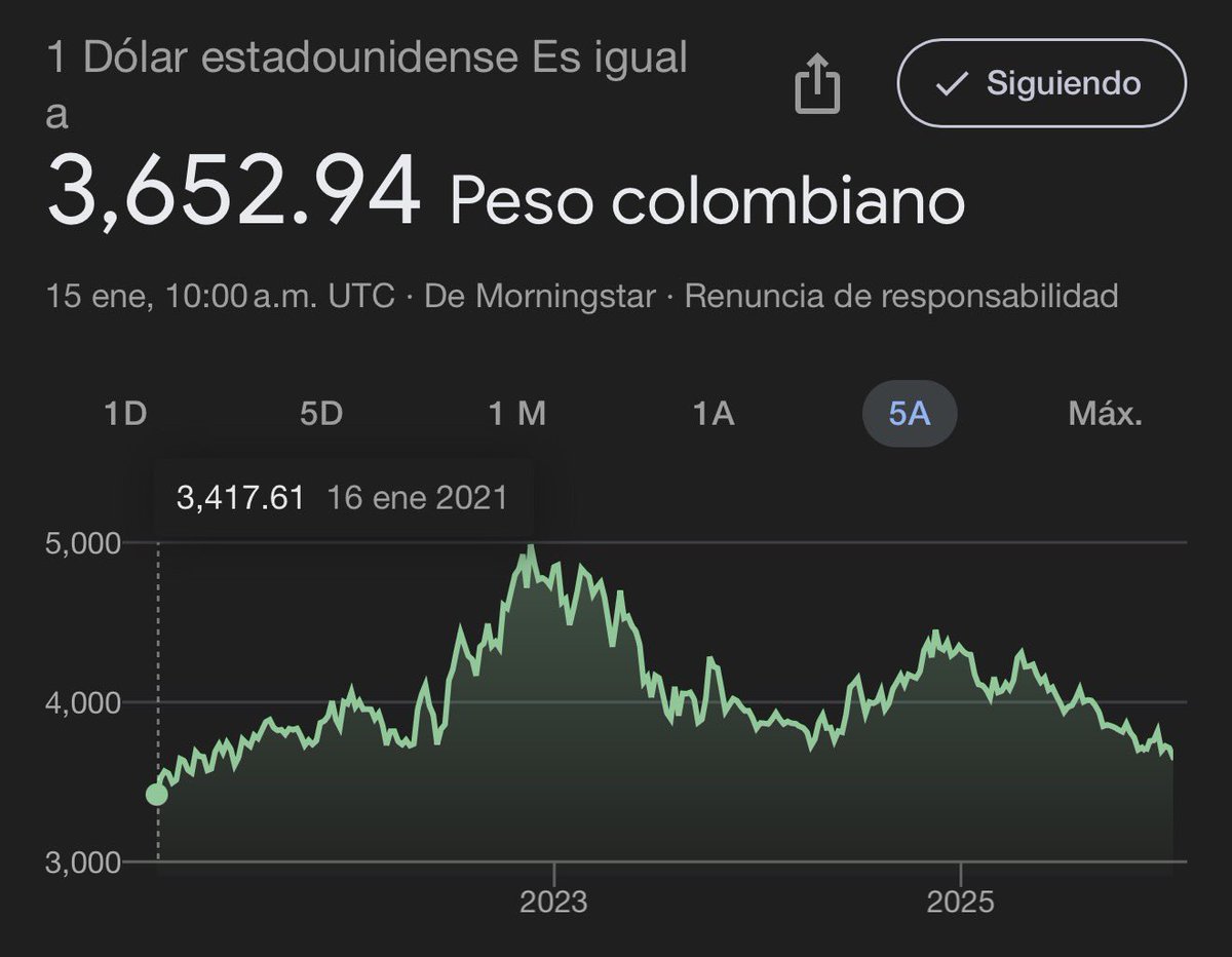 Sigue cayendo el dólar… es loco imaginar que baje la línea de los 3500 COP después de estar rozando los 5000 COP en 2022…