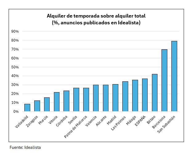 nachoalvarez_'s tweet image. De los 76.028 alquileres que se anuncian en este momento en toda España, en el portal Idealista, el 37% son alquileres de temporada.

El algunas ciudades este porcentaje llega hasta el 70-80%.