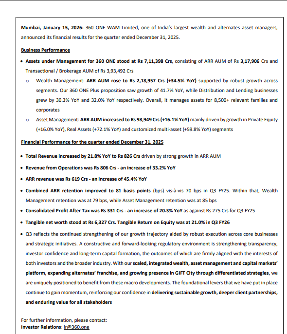 gaze_observer's tweet photo. 360 ONE WAM LTD Q3 FY26 Results:- #Q3Results #Q3FY26 #Stockmarket #Nifty #Onewam
→ Revenue 806 Cr (+33.2% YoY & +5.6% QoQ)
✓ ARR 619 Cr (+45.4% YoY & +11.9% QoQ)
✓ Brokerage Income (+4.2% YoY & -10.9% QoQ)
→ Other Income 20 Cr vs 73 Cr YoY & 51 Cr QoQ
→ Total Revenues 826 Cr (+21.8% YoY & +1.5% QoQ)
→ Operating Profit Before Tax 407 Cr (+42.5% YoY & +12.2% QoQ)
→ PBT 427 Cr (+19.1% YoY & +3.3% QoQ)
→ PAT incl. OCI 331 Cr (+20.3% YoY & +4.7% QoQ)
→ Overall AUM at 7,11,398 Cr
→ ARR AUM at 3,17,906 Cr (+28.2% YoY)
✓ Wealth Management: ARR AUM rose to Rs 2,18,957 Crs (+34.5% YoY)
✓ Asset Management: ARR AUM increased to Rs 98,949 Crs(+16.1% YoY)