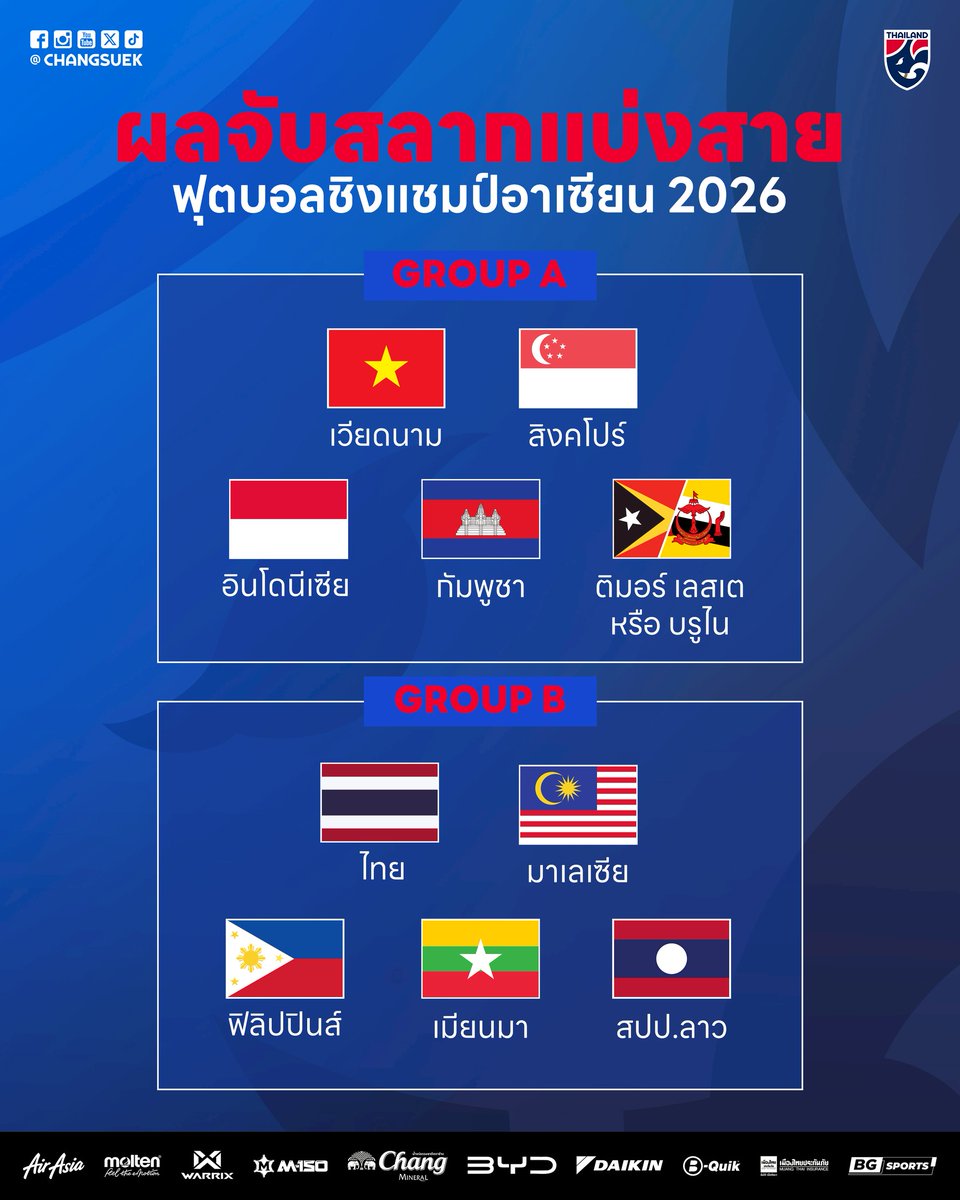 #OFFICIAL ช้างศึก ร่วมกลุ่ม มาเลเซีย, ฟิลิปปินส์, เมียนมา, สปป.ลาว ศึกชิงแชมป์อาเซียน 2026

รายละเอียด: facebook.com/share/p/18NcXa…

#ทีมชาติไทย #ฟุตบอลไทย #AseanChampionship2026
